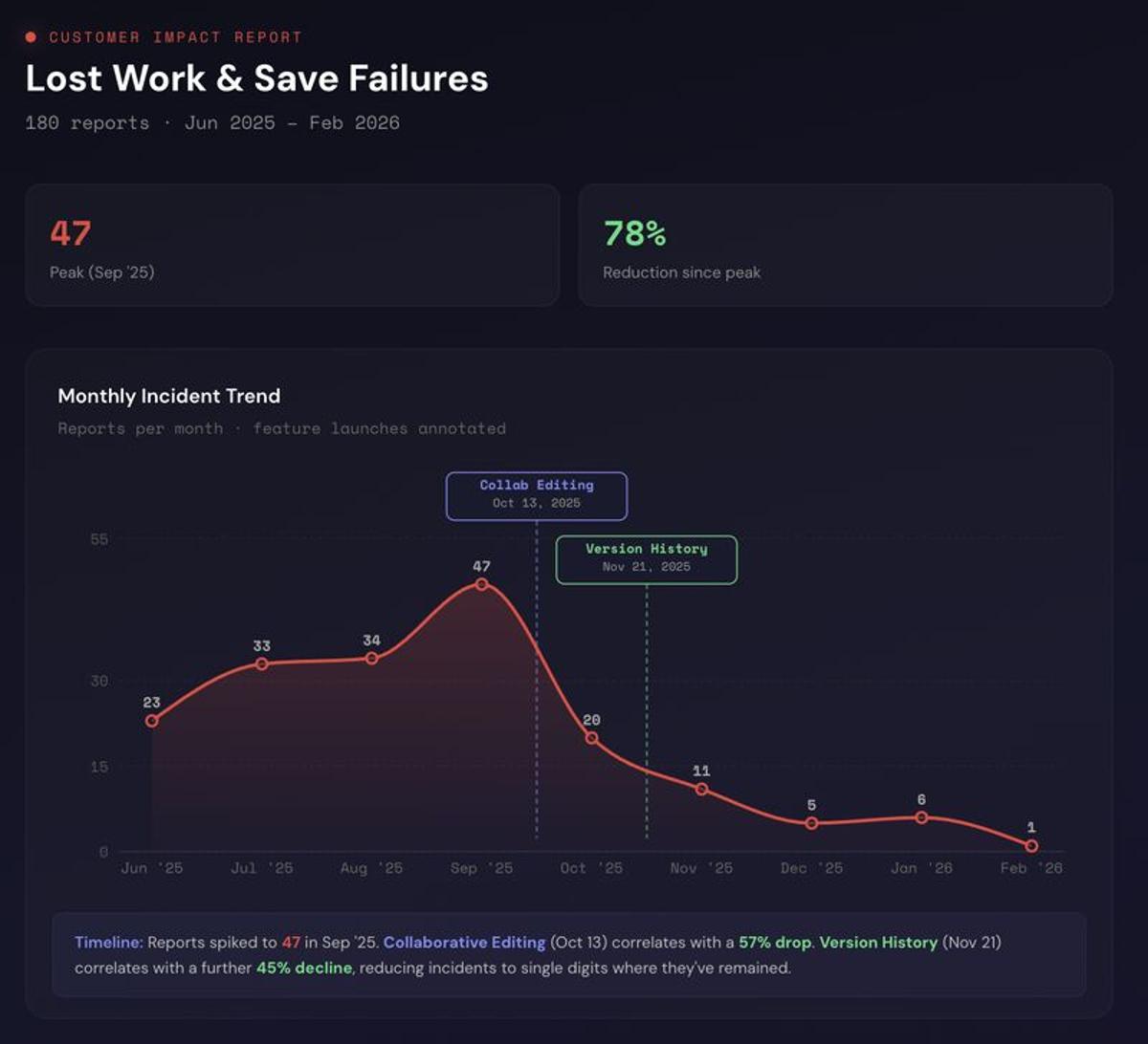 Feature Upgrades Cut User Complaints by 78%