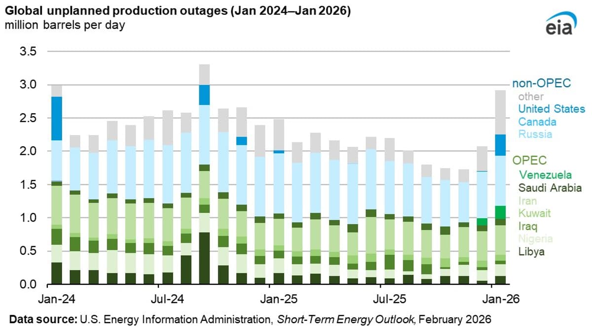January Outages Cut 3 Million Barrels Daily, 18‑month High