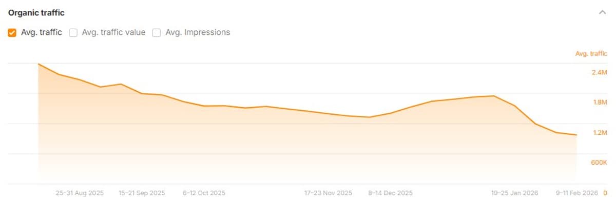 Algorithm Shift Cuts Blog Traffic, Boosts AI Citations