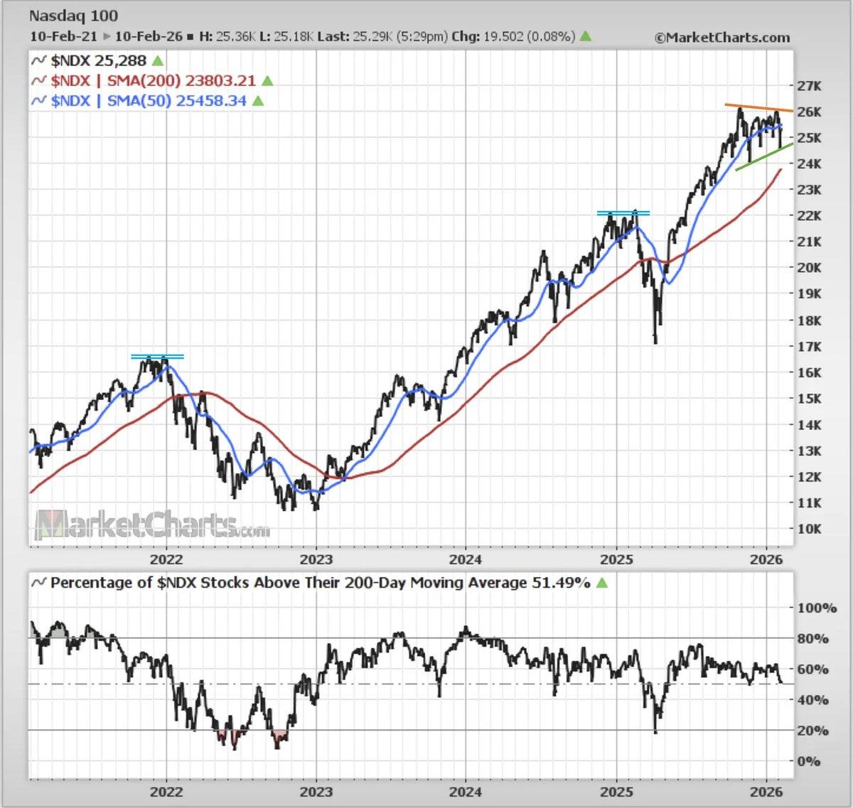 Tech Peaks; Next Moves Mapped in 10 Charts