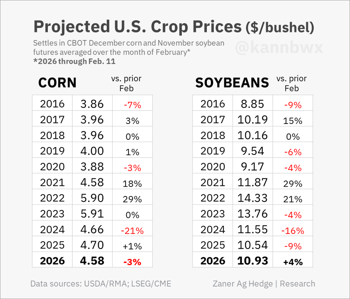 December Corn Down 3%, November Soy up 4%