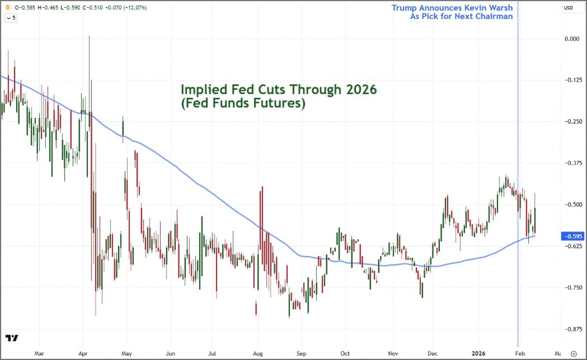 NFP Beat Trims Fed Rate Cut Expectations by 8‑12bps