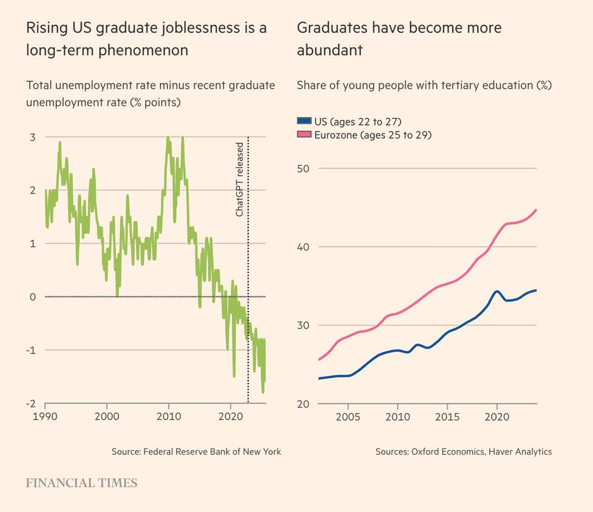 US Grads Face Higher Unemployment; Eurozone More Educated Workforce