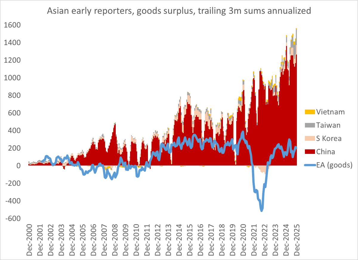 East Asia Dominates Global Goods Trade Surplus, Eclipsing Europe