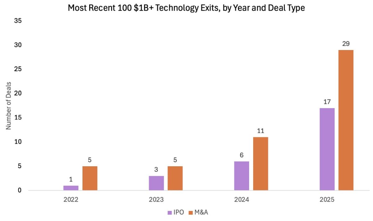 45 New Billion‑Dollar Tech Exits Signal Accelerating Pace