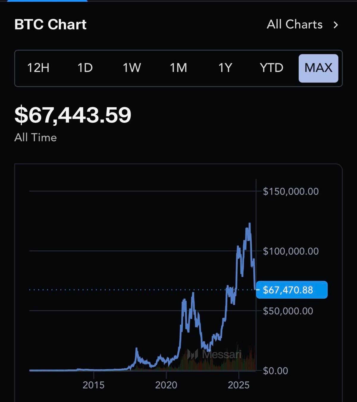 Future Bitcoin Crash to $67k Will Disappoint Past Self