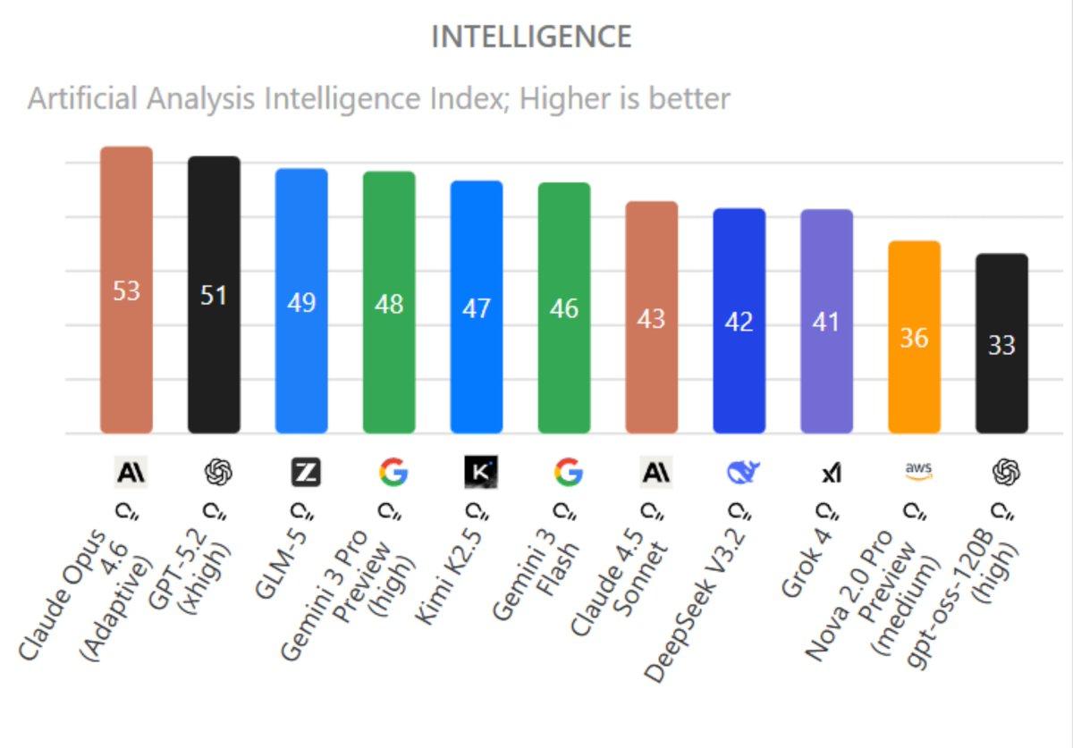 GLM‑5 Surpasses Gemini 3 Pro on Intelligence Index