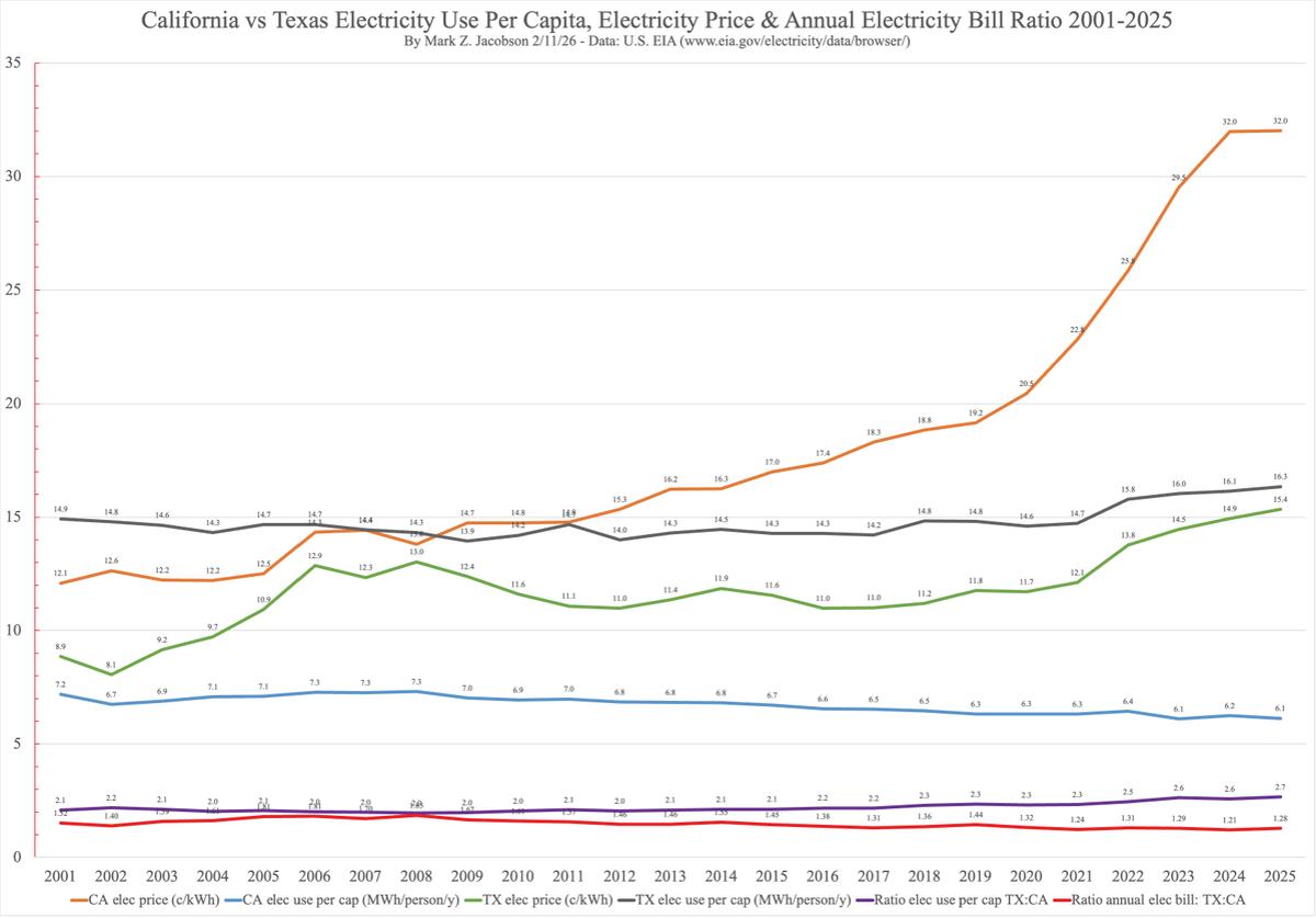 Texans Use More Power, Paying 28% More Per Capita