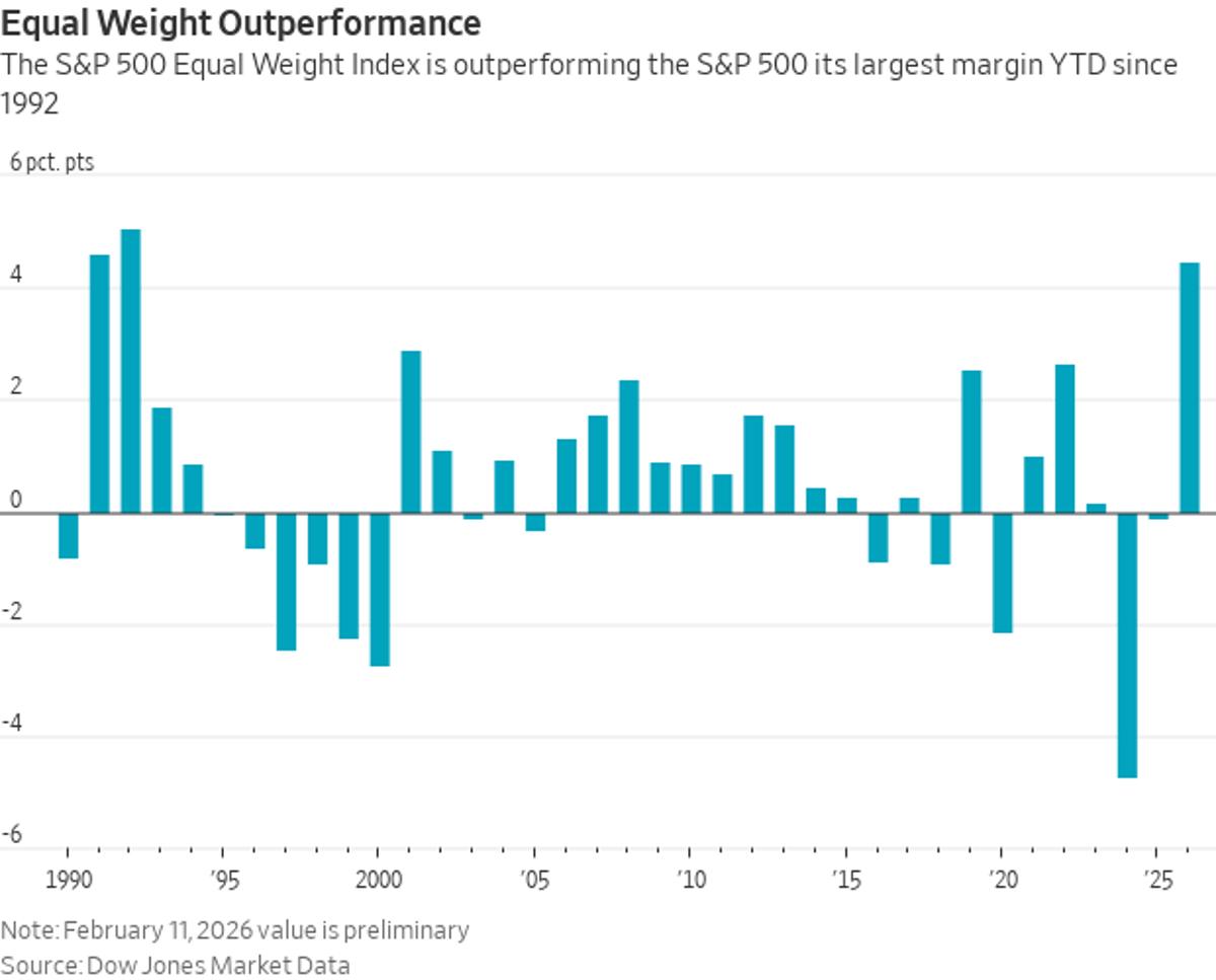 Equal‑Weight S&P Leads S&P 500, Biggest Gap Since 1992