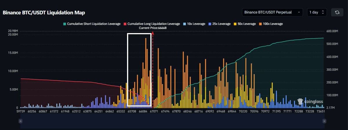 Binance Holds Massive 50x–100x BTC Longs