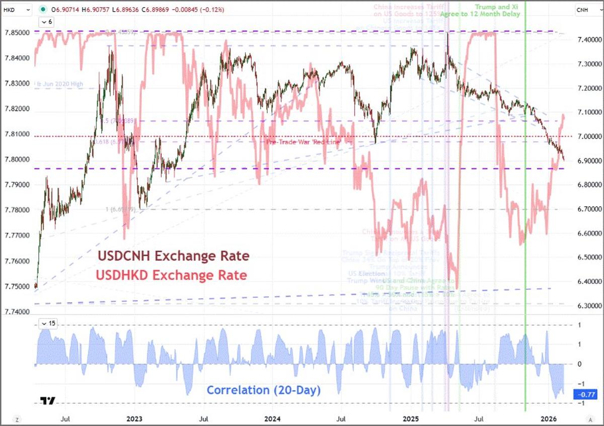 USDCNH and USDHKD Show Strong Inverse Correlation