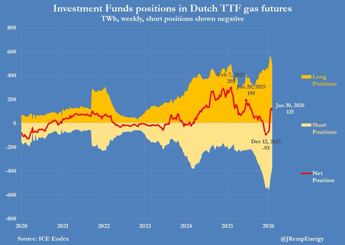 Investors Dump TTF Gas Futures as Prices Slip