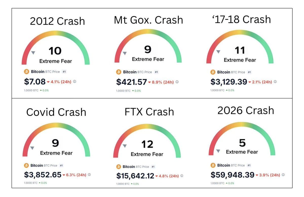 Every Market Crash Leads to Astronomical Bitcoin Rally