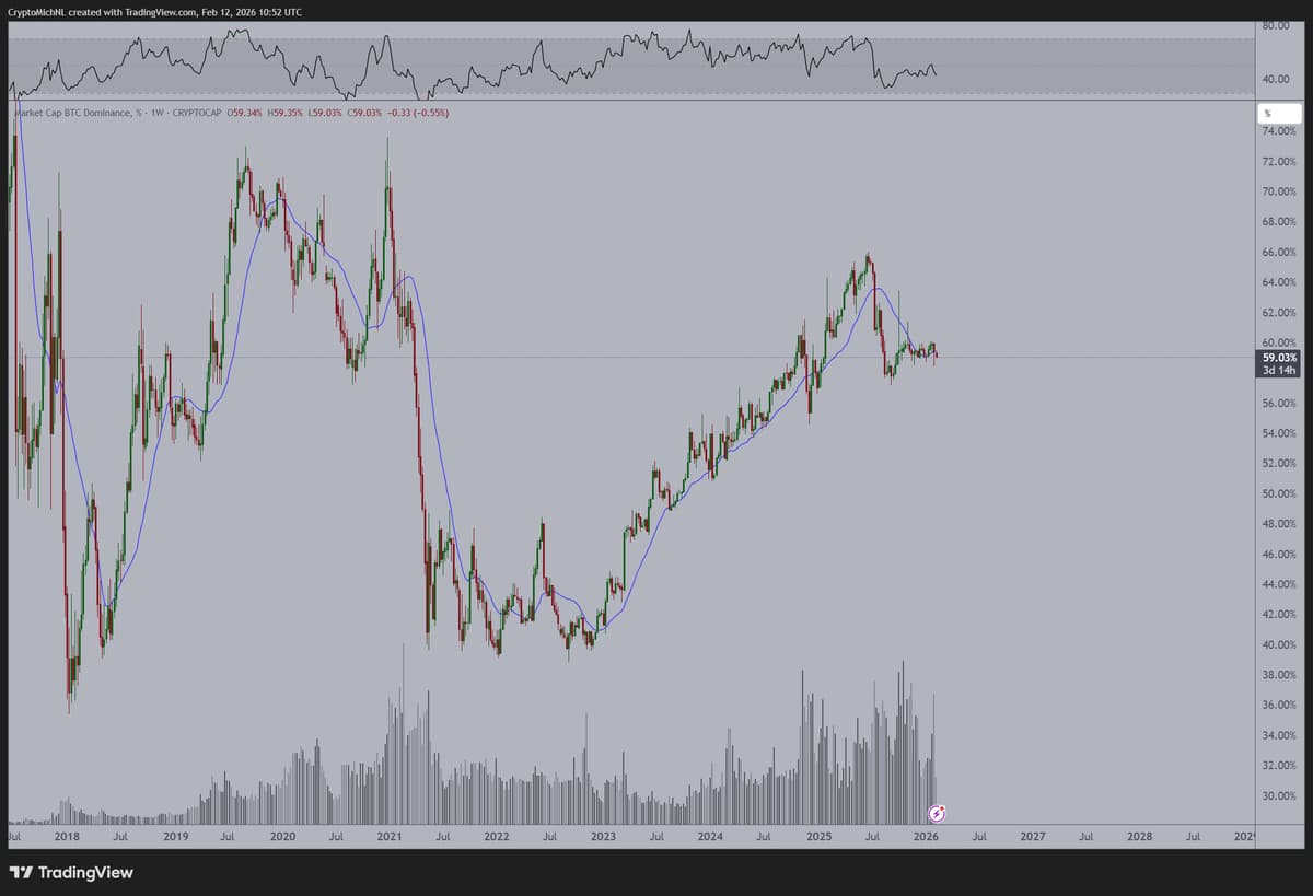 ETH Bull Market Persists While BTC Dominance Declines