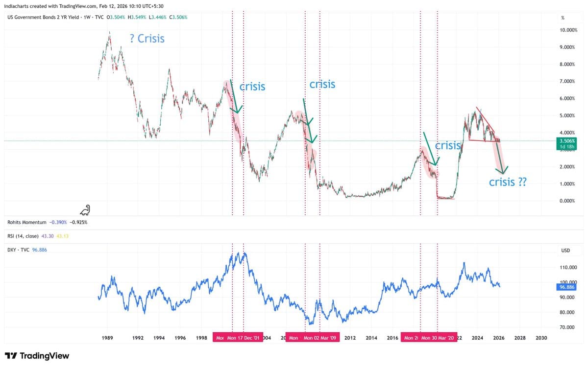 Dedollarisation Isn't Driving Yields Lower, Media Misleads