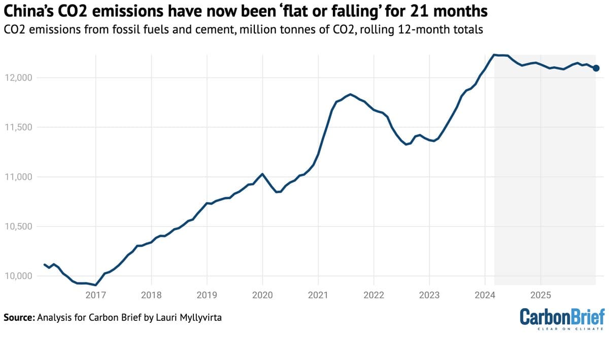China's CO2 Em