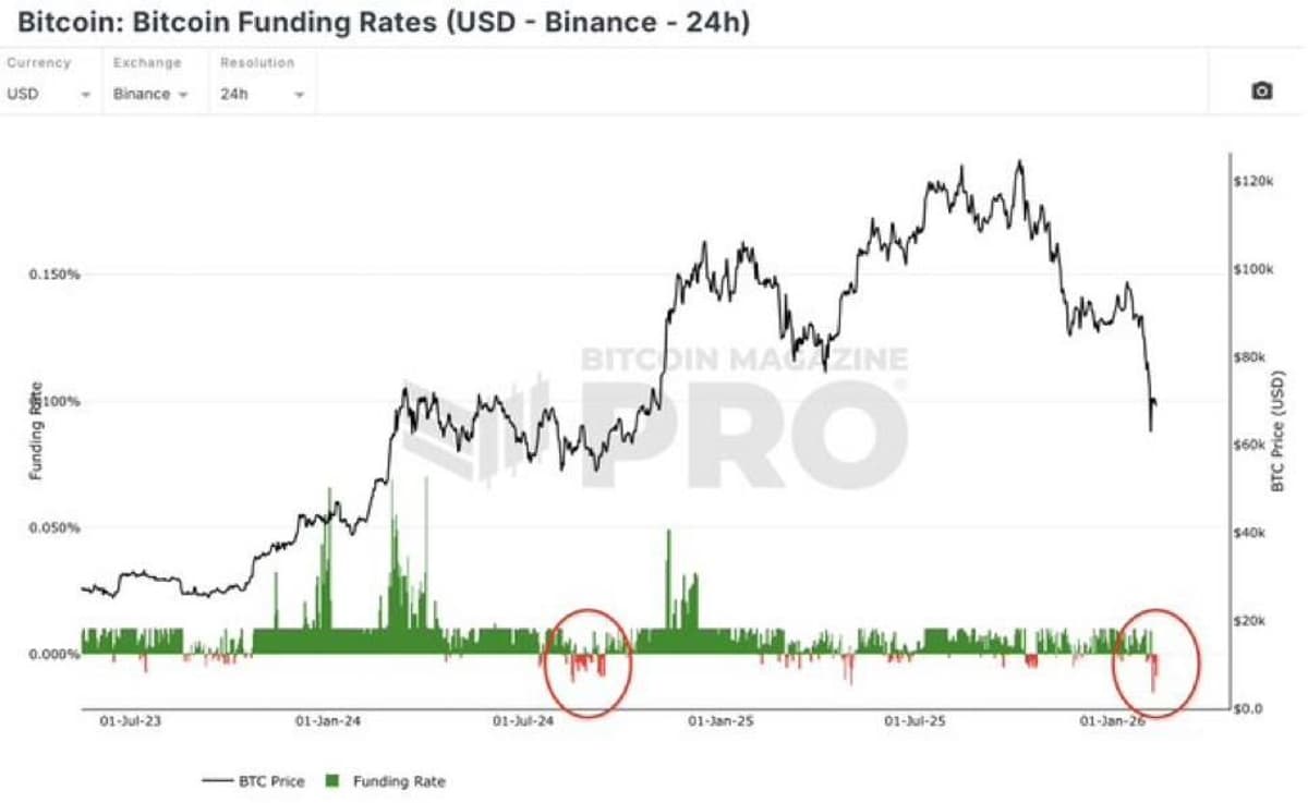 Bitcoin Funding Turns Negative, Leveraged Traders Under Pressure