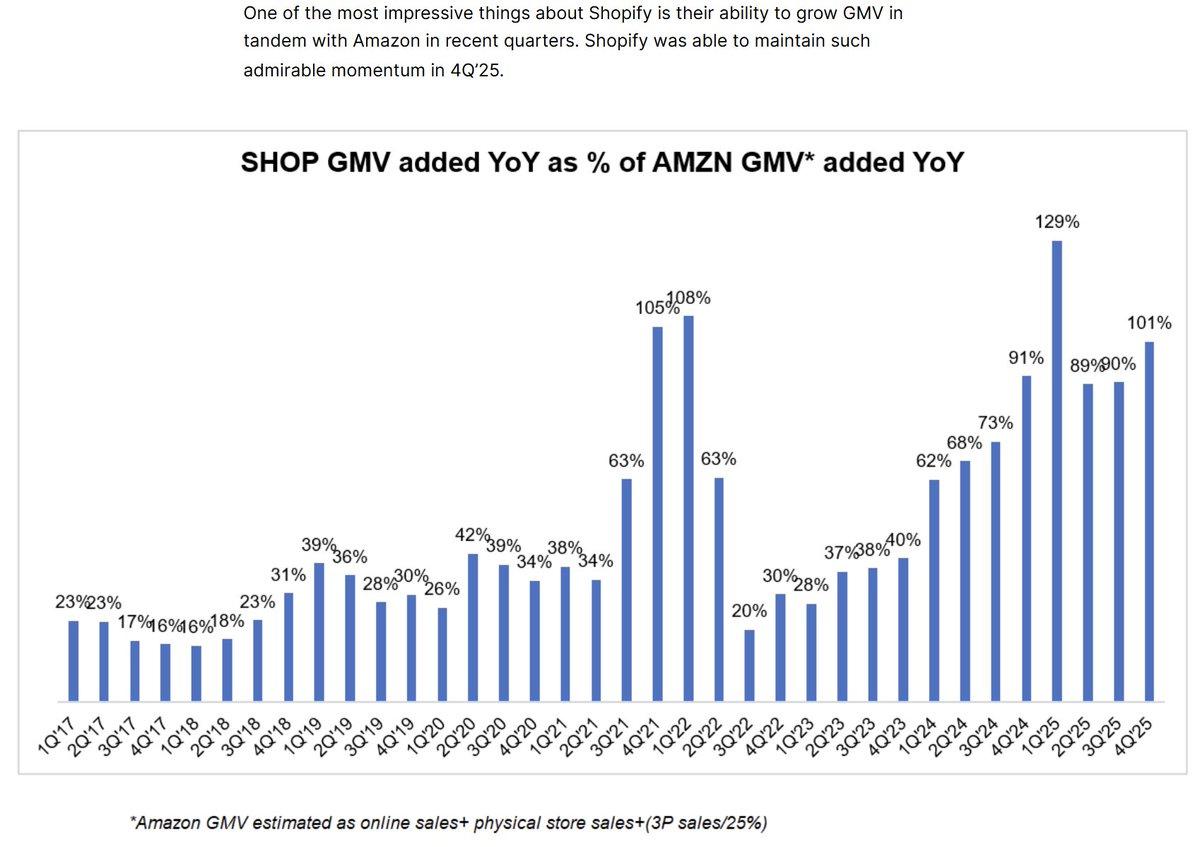 Shopify's Profit Soars 26% CAGR, Costs Barely Rise