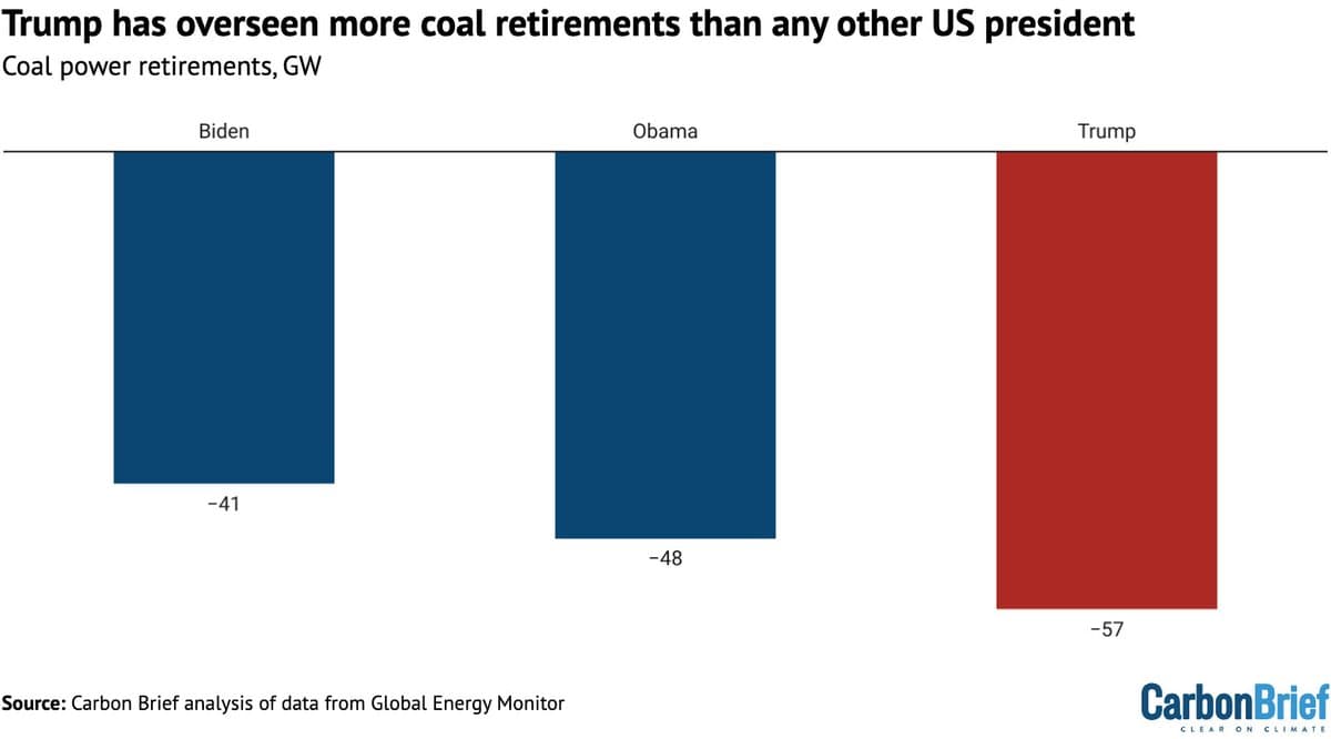 Trump Presided over Record U.S. Coal Plant Shutdowns