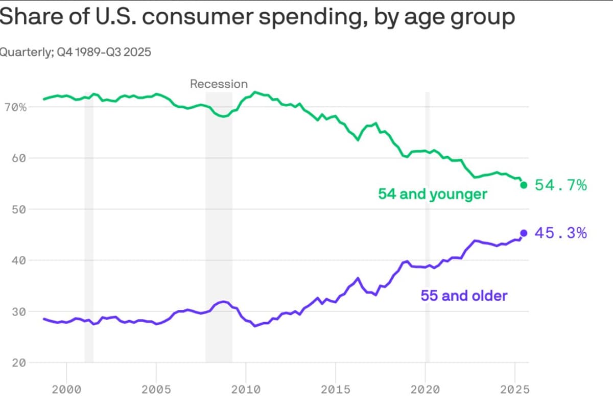 Older Americans Hold 70% Wealth, Drive Consumer Spending