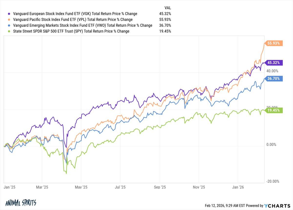 Global Equities Surge Far Beyond S&P 2025