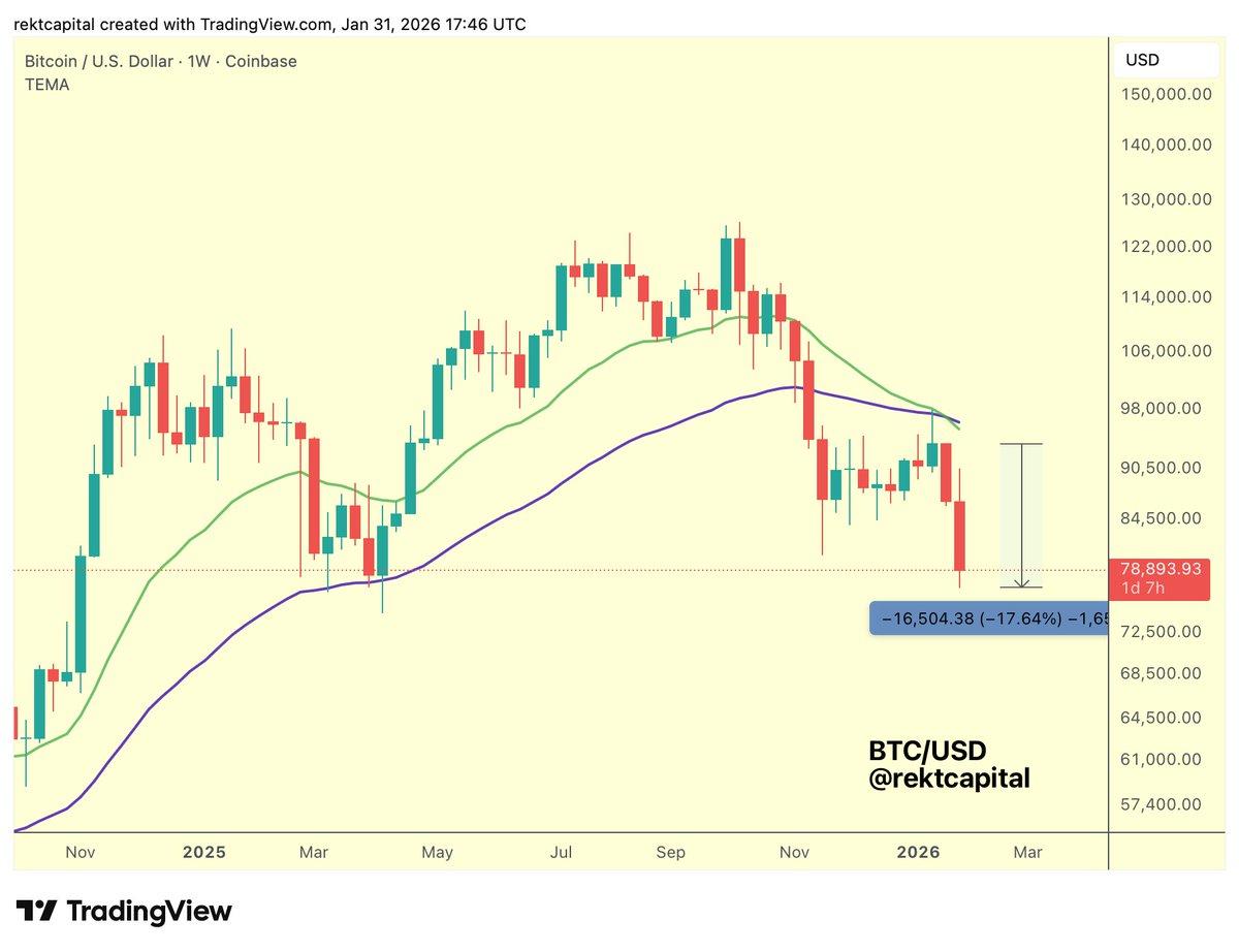 Bitcoin Falls 17% After EMA Crossover Signal