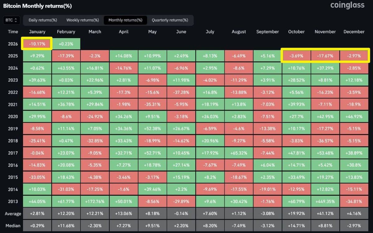 Bitcoin Endures Fourth Consecutive Monthly Loss, Worst Since 2014