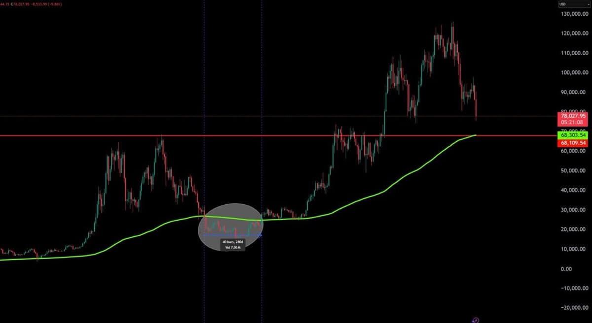 Bitcoin Breaches $68k EMA 200, Signals Potential Shift