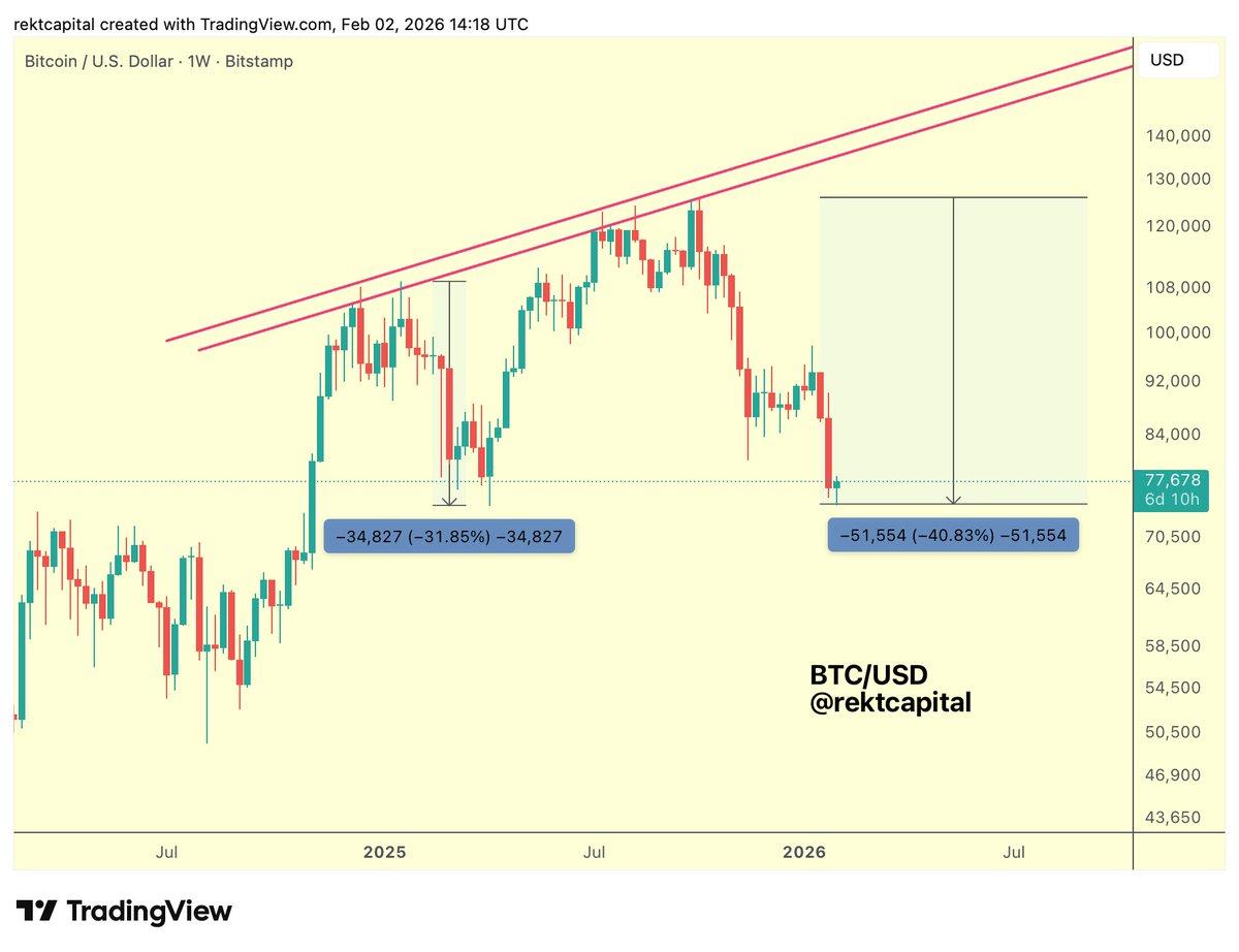 Bitcoin Retraces 40% After Strong Trendline Rejection