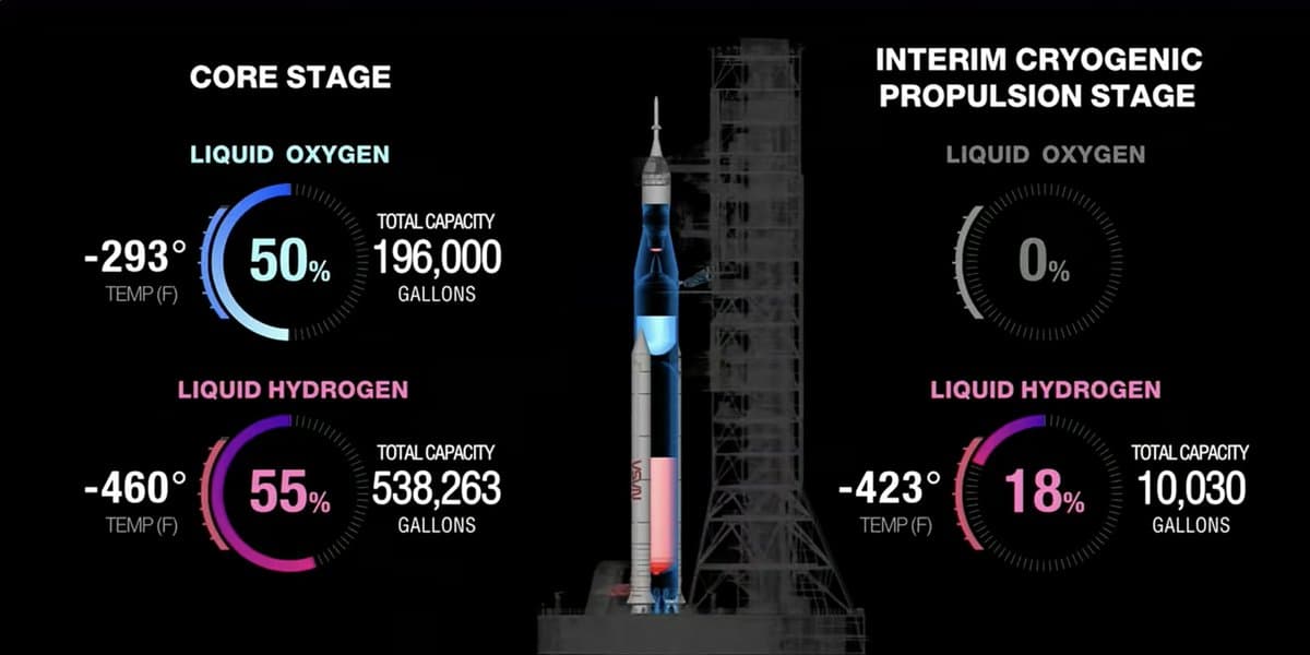NASA Delays Core Stage Liquid Hydrogen Loading Amid Troubleshooting
