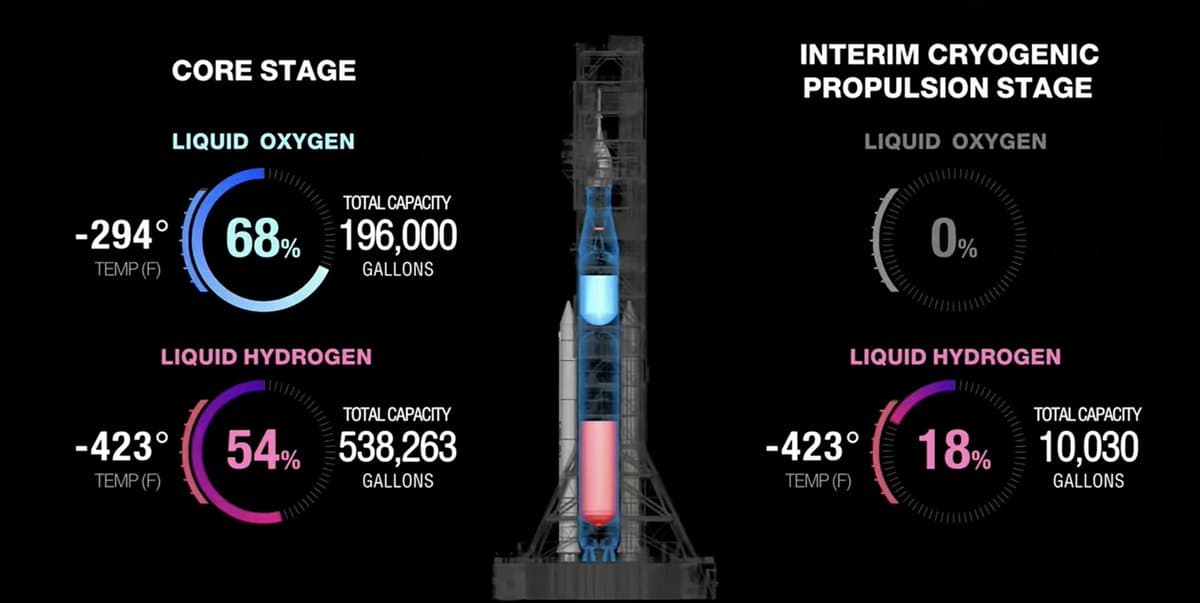SLS Core Stage LOX Rises to 68% as Temperature Climbs