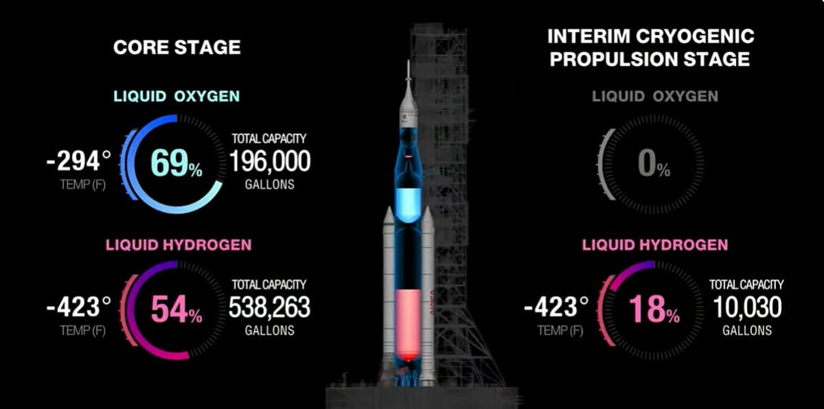 Artemis II Delayed: Liquid Hydrogen Loading Issues Persist