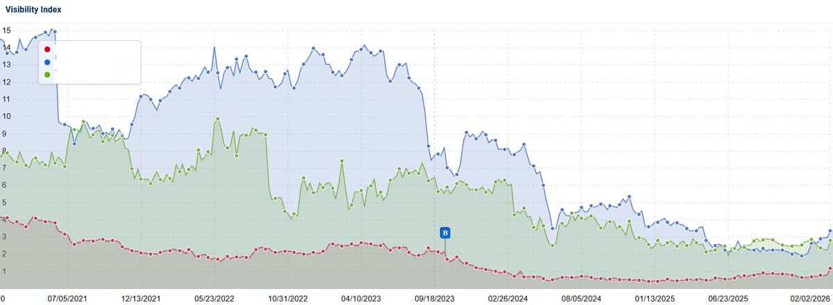 Review Sites Rebound After 2023 Update Declines