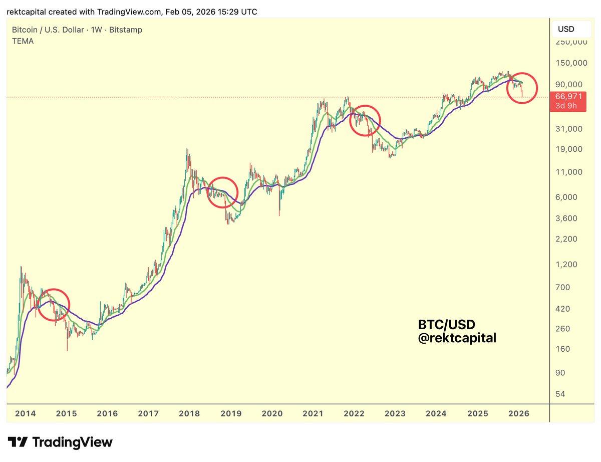 Bull EMA Crossover Now Predicts Macro Downside, Again