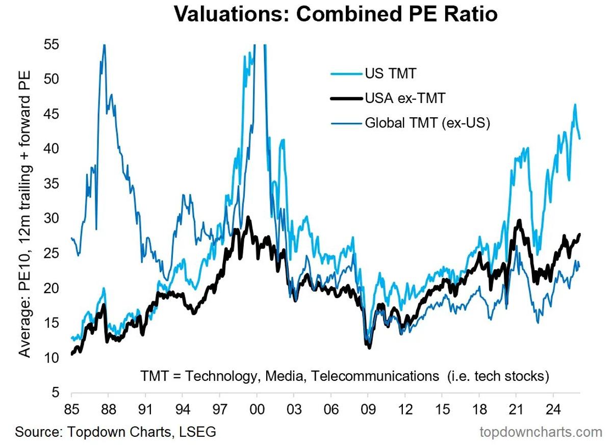 Tech Stocks Peaked; Valuations Stretched, Technical Outlook Shaky