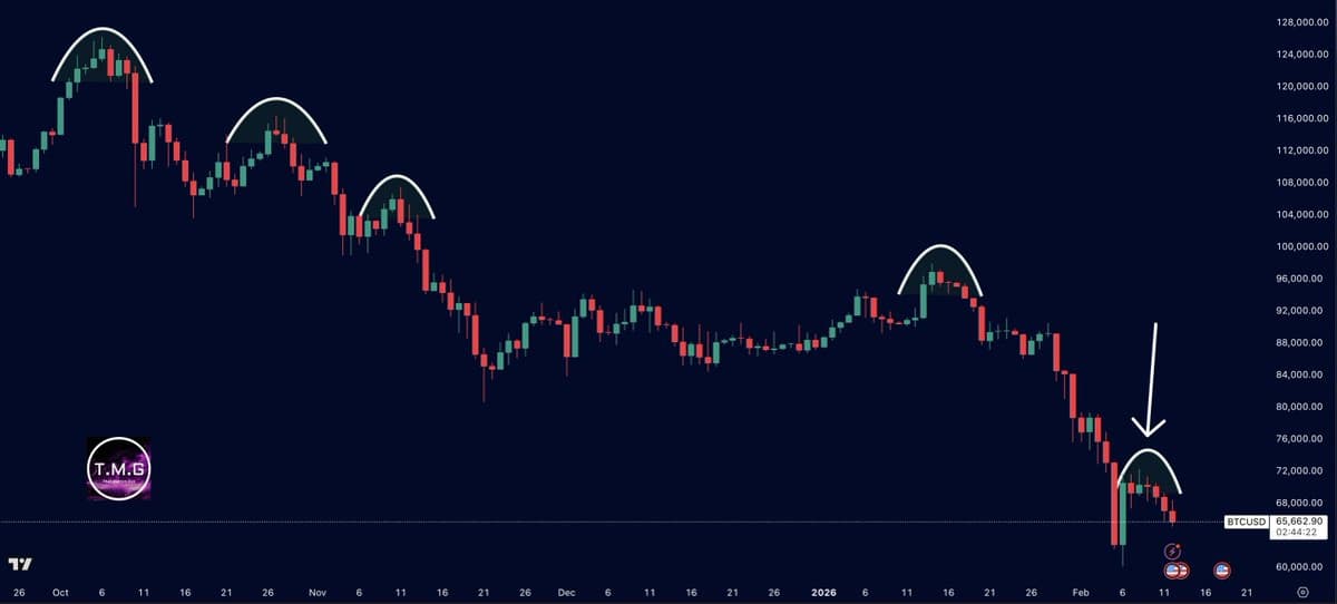 Bitcoin’s Rally Turns Into Exit‑liquidity Dump Toward $60k