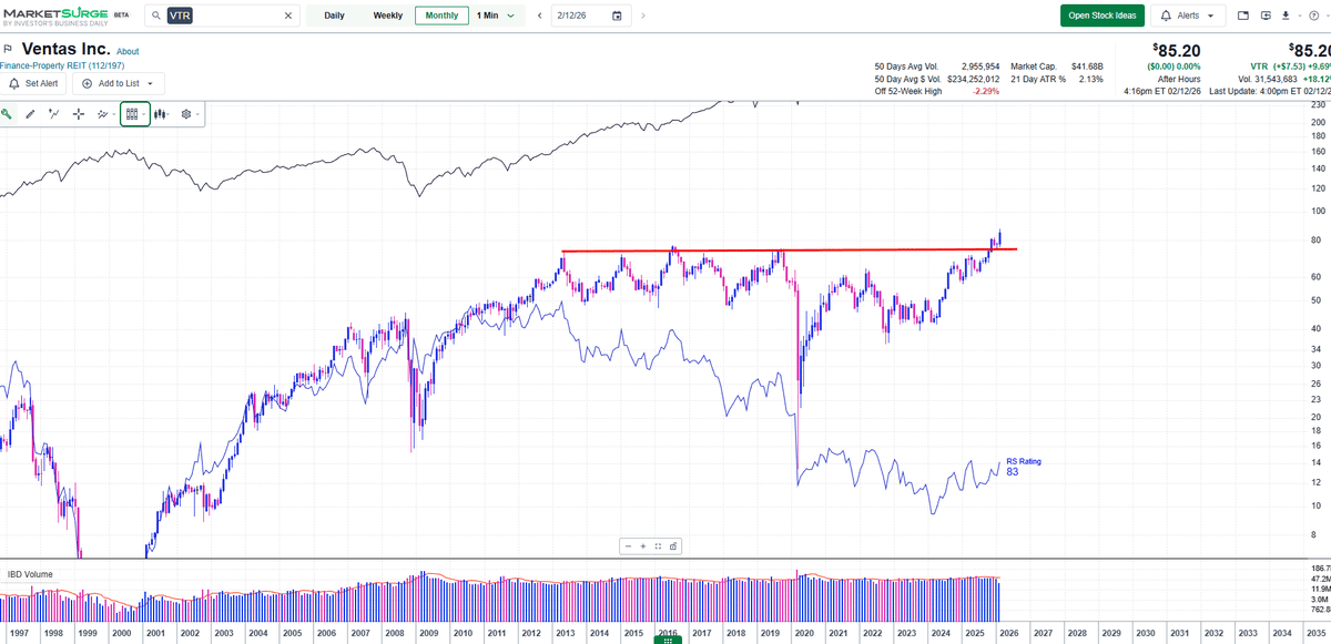 Defensive REITs and Utilities Lead Market Breakouts