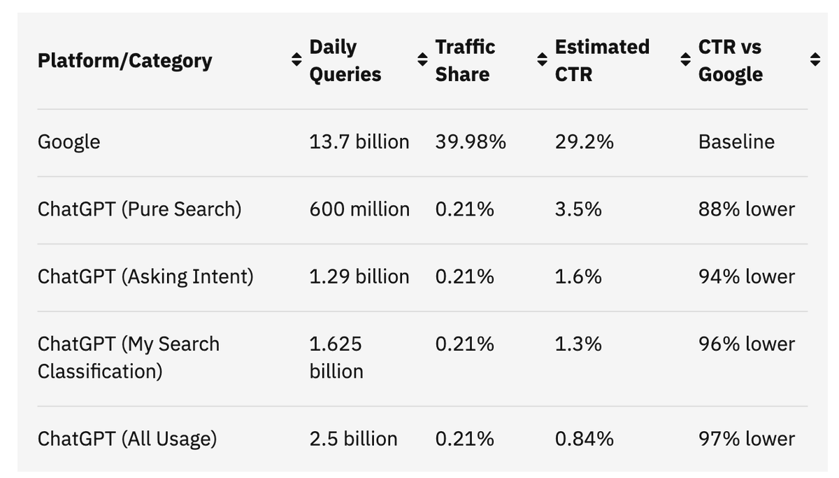 Google Drives 190× More Traffic than ChatGPT