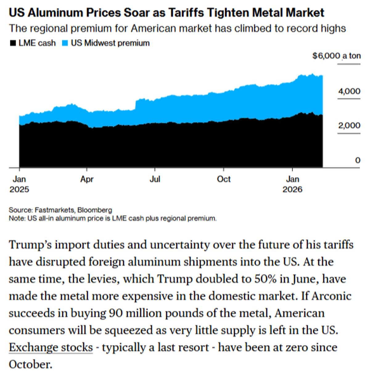 US Midwest Aluminum Premium Hits Record $1.03 per Pound