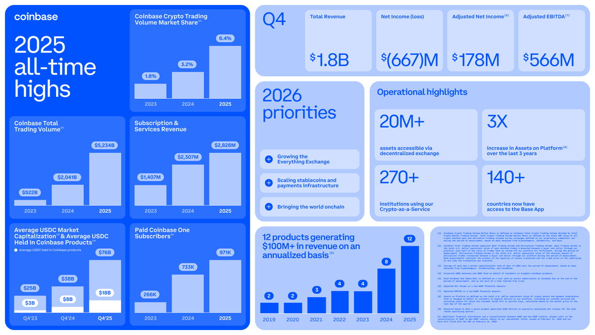 Coinbase Q4 Revenue Hits $1.8B, Stablecoins Lead