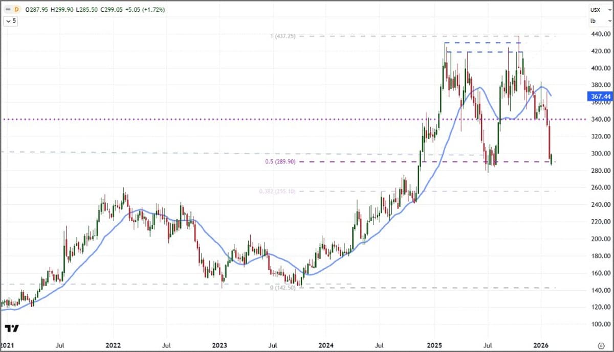 KC Futures Hold Bull Run Midpoint Near