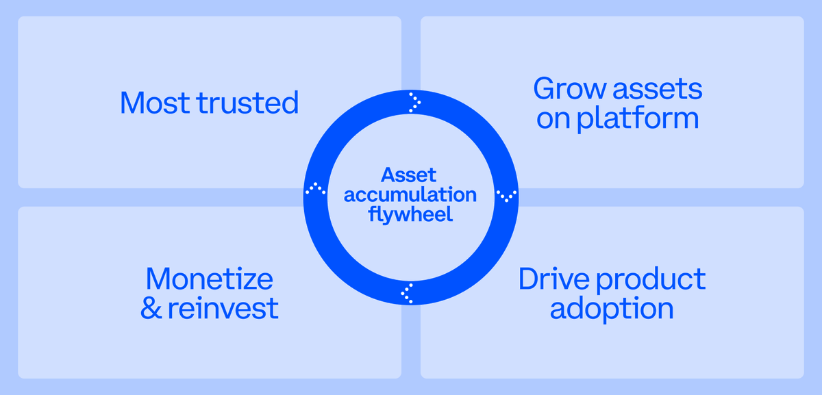 Trust Fuels Coinbase’s Flywheel Toward All‑asset Exchange