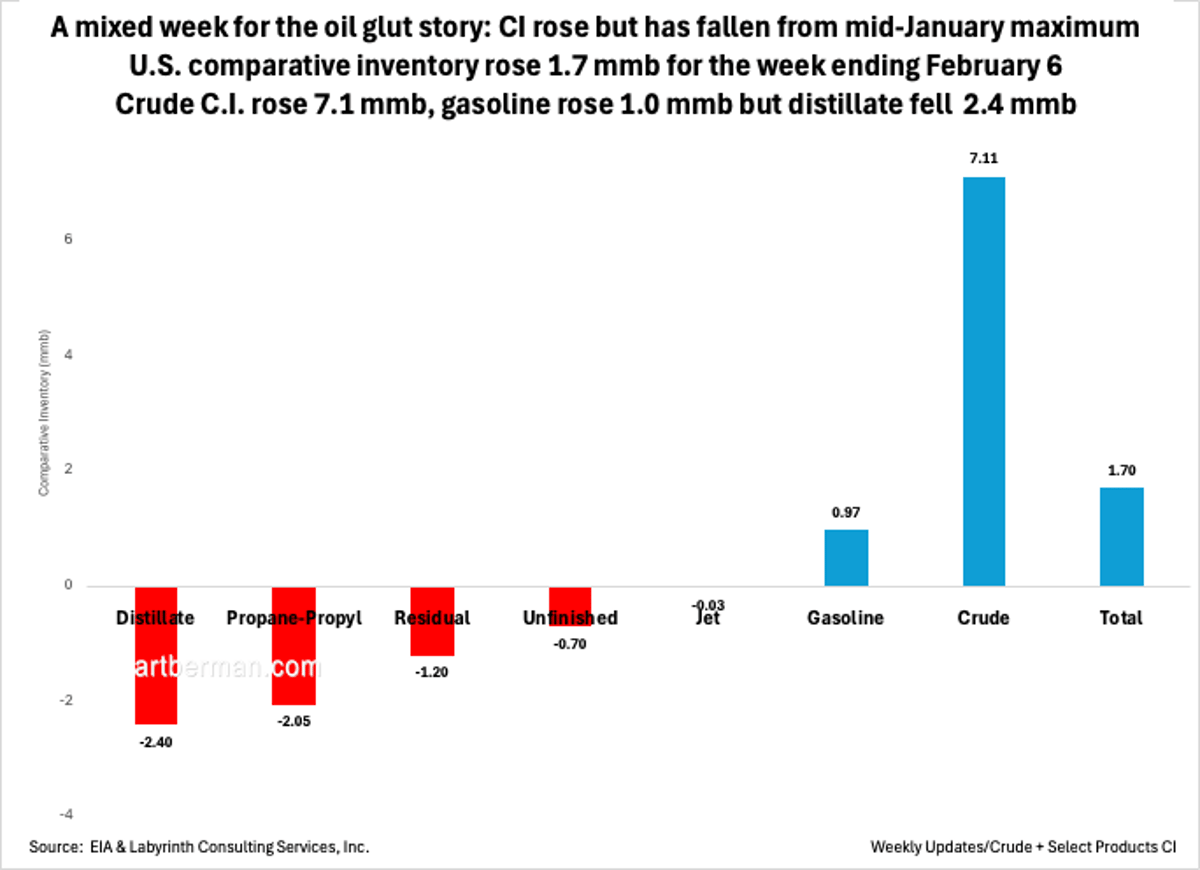 Oil Inventories Rise, Distillate Falls Amid Mixed Market
