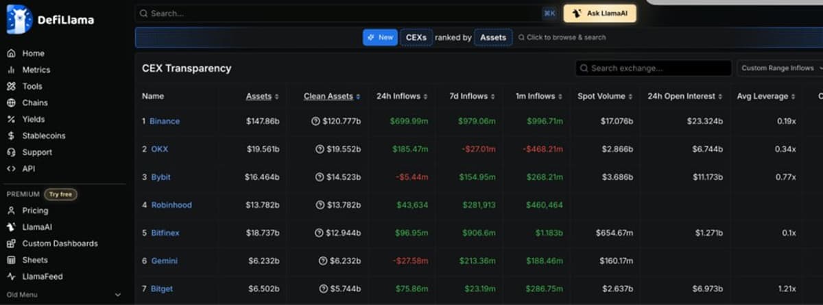 Binance Sees $0.7 B Net Inflows in 24 Hours