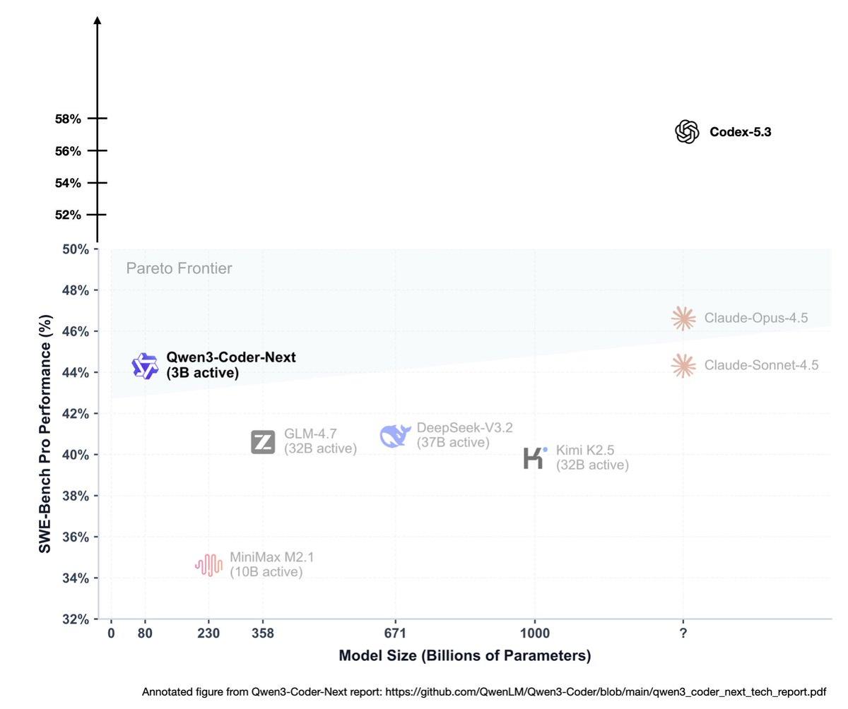 Half the Tokens, Same Performance: Efficiency Wins