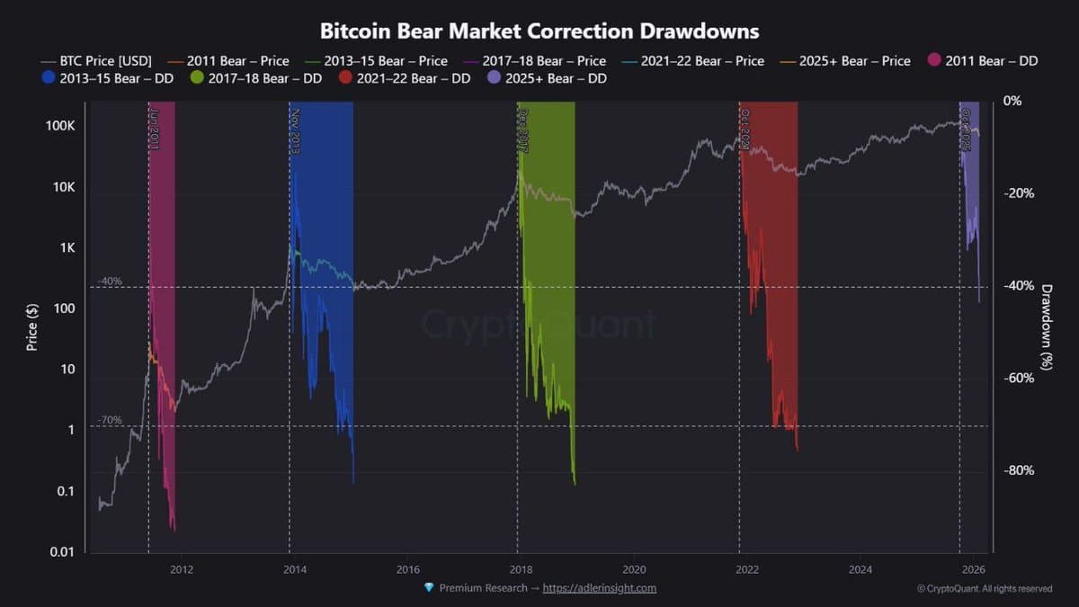 Bitcoin's Drop Shy of Historic Capitulation Levels