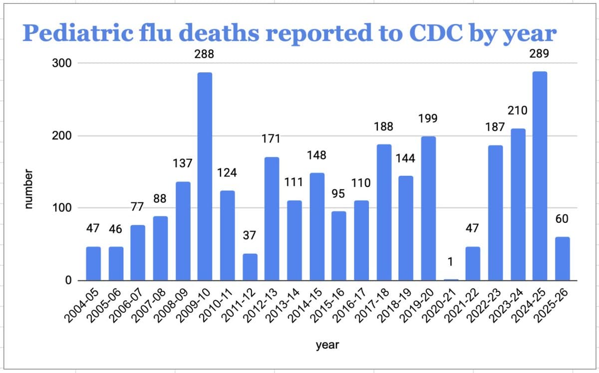 Flu B Surge Kills 8 More Children, 90% Unvaccinated