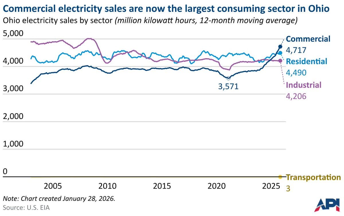 Ohio’s Commercial Power Use Overtakes Residential, Fueled by Data Centers