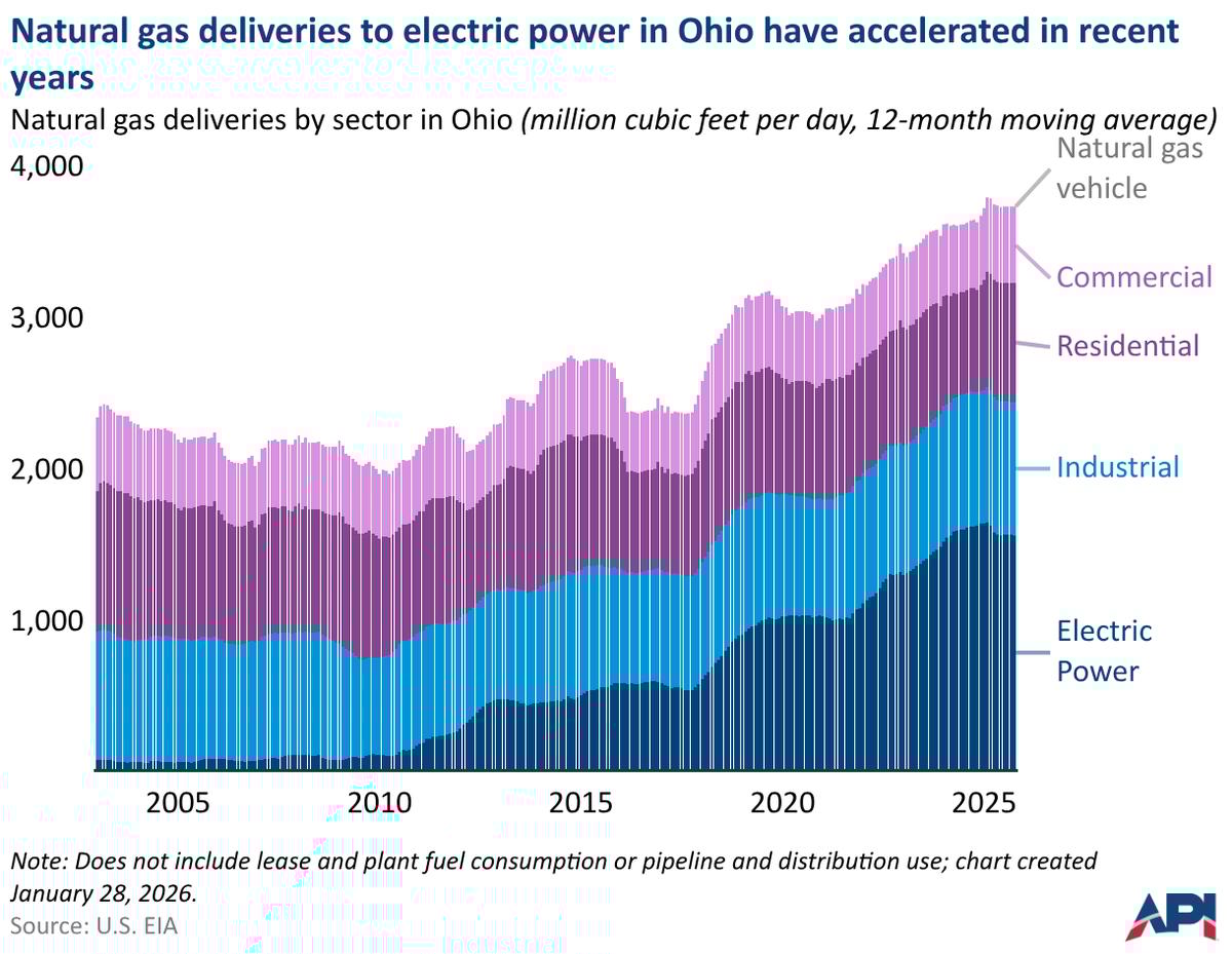 Ohio’s Data Centers Tighten Natural Gas Balance
