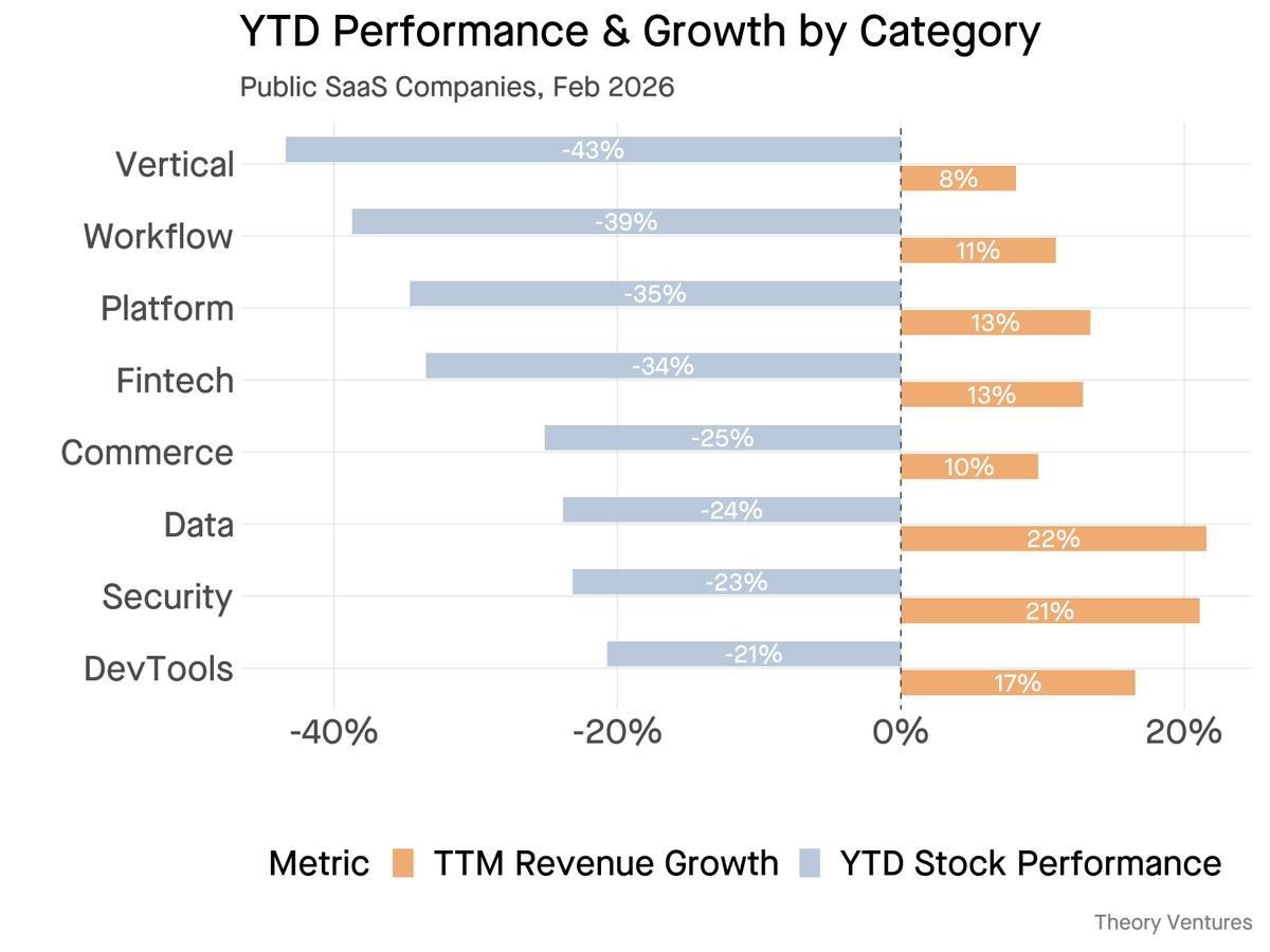 AI Optimism Splits: Vertical Software Drops 43%, DevTools 21%